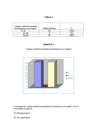 TABLA 3
¿Apoya usted las jornadas
de limpieza en su hogar? FRECUENCIA Fr
A. Si 40 100%
B. No 0 0%
TOTAL 40 100%
GRAFICA 3
¿Apoya usted las jornadas de limpieza en su hogar?
0
5
10
15
20
25
30
35
40
3
SI
NO
TOTAL
A la pregunta, ¿Apoya usted las jornadas de limpieza en su hogar?, de 40
encuestas se obtuvo:
El 100respondió A
El 0% respondió B
 