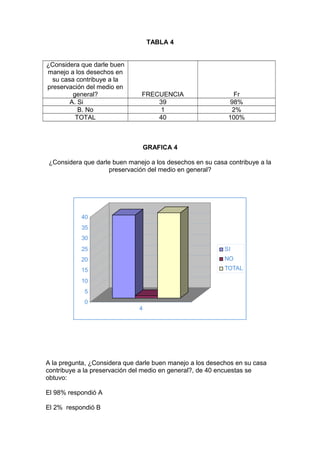 TABLA 4
¿Considera que darle buen
manejo a los desechos en
su casa contribuye a la
preservación del medio en
general? FRECUENCIA Fr
A. Si 39 98%
B. No 1 2%
TOTAL 40 100%
GRAFICA 4
¿Considera que darle buen manejo a los desechos en su casa contribuye a la
preservación del medio en general?
0
5
10
15
20
25
30
35
40
4
SI
NO
TOTAL
A la pregunta, ¿Considera que darle buen manejo a los desechos en su casa
contribuye a la preservación del medio en general?, de 40 encuestas se
obtuvo:
El 98% respondió A
El 2% respondió B
 