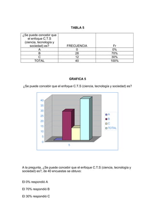 TABLA 5
¿Se puede concebir que
el enfoque C.T.S
(ciencia, tecnología y
sociedad) es? FRECUENCIA Fr
A 0 0%
B 28 70%
C 12 30%
TOTAL 40 100%
GRAFICA 5
¿Se puede concebir que el enfoque C.T.S (ciencia, tecnología y sociedad) es?
0
5
10
15
20
25
30
35
40
5
A
B
C
TOTAL
A la pregunta, ¿Se puede concebir que el enfoque C.T.S (ciencia, tecnología y
sociedad) es?, de 40 encuestas se obtuvo:
El 0% respondió A
El 70% respondió B
El 30% respondió C
 