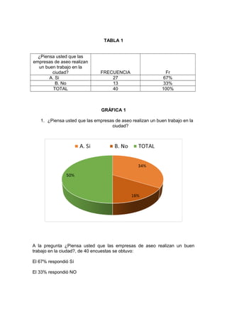 TABLA 1
¿Piensa usted que las
empresas de aseo realizan
un buen trabajo en la
ciudad? FRECUENCIA Fr
A. Si 27 67%
B. No 13 33%
TOTAL 40 100%
GRÁFICA 1
1. ¿Piensa usted que las empresas de aseo realizan un buen trabajo en la
ciudad?
A la pregunta ¿Piensa usted que las empresas de aseo realizan un buen
trabajo en la ciudad?, de 40 encuestas se obtuvo:
El 67% respondió Sí
El 33% respondió NO
 