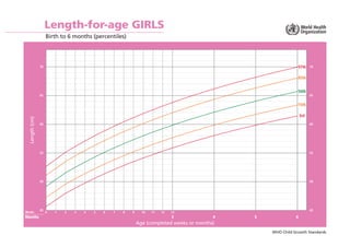 Length-for-age GIRLS
                     Birth to 6 months (percentiles)




                70                                                                                             97th     70


                                                                                                               85th


                                                                                                               50th
                65                                                                                                      65

                                                                                                               15th

                                                                                                                  3rd
  Length (cm)




                60                                                                                                      60




                55                                                                                                      55




                50                                                                                                      50




                45                                                                                                      45
Weeks                0   1   2   3   4   5   6   7   8   9     10   11   12   13
Months                                                                        3            4   5              6
                                                             Age (completed weeks or months)
                                                                                                   WHO Child Growth Standards
 