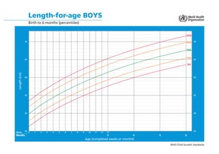 Length-for-age BOYS
                    Birth to 6 months (percentiles)


                                                                                                              97th

               70                                                                                             85th     70



                                                                                                              50th

                                                                                                              15th
               65                                                                                                      65

                                                                                                                 3rd
 Length (cm)




               60                                                                                                      60




               55                                                                                                      55




               50                                                                                                      50




               45                                                                                                      45
Weeks               0   1   2   3   4   5   6   7   8   9     10   11   12   13
Months                                                                       3            4   5              6
                                                            Age (completed weeks or months)
                                                                                                  WHO Child Growth Standards
 