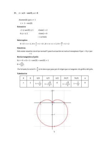 5 
IV. 퐫 = 퐚(ퟏ − 퐬퐞퐧 훉); 퐚 > ퟎ 
Asumiendo que a = 1 
r = 1 − sen(θ) 
퐄퐱퐭퐞퐧퐬퐢ó퐧 
−1 ≤ sen(θ) ≤ 1 r(máx) = 2 
0 ≤ r ≤ 2 r(mín) = 0 
∴ r es finito 
퐈퐧퐭퐞퐫퐜퐞퐩퐭퐨퐬: 
θ = 0 → r = 1; θ = 
π 
2 
→ r = 0 ; θ = π → r = 1; θ = 
3π 
2 
→ r = 2 
퐒퐢퐦퐞퐭퐫í퐚퐬: 
Solo existe simetría con el eje normal Y, pues la ecuación no varía al reemplazar θ por − θ y r por 
− r. 
퐑퐞퐜퐭퐚퐬 퐭퐚퐧퐠퐞퐧퐭퐞퐬 퐚퐥 퐩퐨퐥퐨: 
Si r = 0 → 0 = 1 − sen(θ) → sen(θ) = 1 
π 
2 
θ = ( 
) ; 
Por lo tanto, la recta θ = 
π 
2 
es la única que pasa por el origen que es tangente a la gráfica del polo. 
퐓퐚퐛퐮퐥퐚퐜퐢ó퐧: 
θ 0 π/6 π/3 π/2 2π/3 5π/6 π 
r 1 1 − ( 
1 
2 
√3 
2 
) 1 − ( 
) 
0 
√3 
2 
1 − ( 
1 
2 
) 1 − ( 
) 0 
 