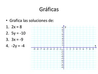 Gráficas
• Grafica las soluciones de:
1. 2x = 8                                 9 y
                                          8
2. 5y = -10                               7
                                          6
                                          5
3. 3x = -9                                4
                                          3
                                          2
4. -2y = -4                               1                                         x
                -9 -8 -7 -6 -5 -4 -3 -2 -1-1    1   2   3   4   5   6   7   8   9
                                          -2
                                          -3
                                          -4
                                          -5
                                          -6
                                          -7
                                          -8
                                          -9
 