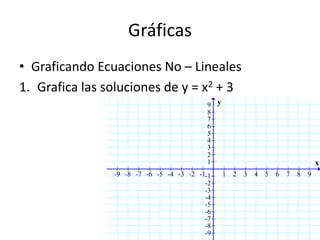 Gráficas
• Graficando Ecuaciones No – Lineales
1. Grafica las soluciones de y = x2 + 3
                                          9 y
                                          8
                                          7
                                          6
                                          5
                                          4
                                          3
                                          2
                                          1                                         x
                -9 -8 -7 -6 -5 -4 -3 -2 -1-1    1   2   3   4   5   6   7   8   9
                                          -2
                                          -3
                                          -4
                                          -5
                                          -6
                                          -7
                                          -8
                                          -9
 