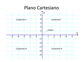 Plano Cartesiano
                                    y
                               5
     Cuadrante II              4            Cuadrante I
                               3
                               2
                                        origen
                               1
                                                                   x
-5    -4     -3      -2   -1            1        2   3     4   5
                               -1
                               -2
                               -3
     Cuadrante III                          Cuadrante IV
                               -4
                               -5
 