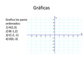 Gráficas
                                                   y
Grafica los pares                             5
                                              4
ordenados:
                                              3
1) A(2,3)                                     2
2) B(-1,2)                                    1
                                                                           x
3) C(-2,-1)         -5    -4   -3   -2   -1            1   2   3   4   5
                                              -1
4) D(0,-3)
                                              -2
                                              -3
                                              -4
                                              -5
 