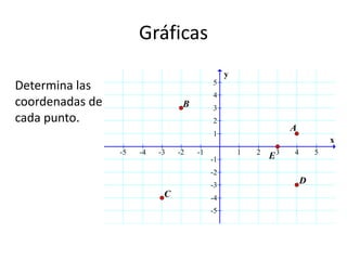Gráficas
                                               y
Determina las                             5
                                          4
coordenadas de                   B        3
cada punto.                               2
                                                                A
                                          1
                                                                            x
                 -5   -4   -3   -2   -1            1   2
                                          -1               E3   4       5

                                          -2
                                          -3
                                                                    D
                            C             -4
                                          -5
 