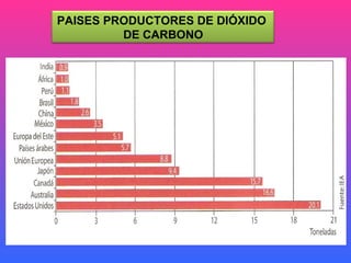 PAISES PRODUCTORES DE DIÓXIDO  DE CARBONO 