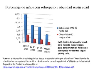 Porcentaje de niños con sobrepeso y obesidad según edad




                                                         IMC: Índice de Masa Corporal.
                                                         Es la medida más utilizada
                                                         para determinar los niveles de
                                                         sobrepeso y obesidad según
                                                         peso y talla.

Fuente: elaboración propia según los datos proporcionados por el artículo “Prevalencia de
obesidad en una población de 10 a 19 años en la consulta pediátrica” (2003) de la Sociedad
Argentina de Pediatría, disponible en
http://www3.sap.org.ar/staticfiles/archivos/2005/arch05_4/Kovalskys.pdf.
 