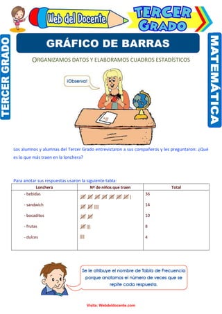 Matemática
Visita: Webdeldocente.com
ORGANIZAMOS DATOS Y ELABORAMOS CUADROS ESTADÍSTICOS
Los alumnos y alumnas del Tercer Grado entrevistaron a sus compañeros y les preguntaron: ¿Qué
es lo que más traen en la lonchera?
Para anotar sus respuestas usaron la siguiente tabla:
Lonchera Nº de niños que traen Total
- bebidas
- sandwich
- bocaditos
- frutas
- dulces
36
14
10
8
4
GRÁFICO DE BARRAS
 