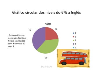 Gráfico circular dos níveis do 6ºE a Inglês 6 alunos tiveram negativas, também houve 10 pessoas com 3 e outras 10 com 4. 6 10 10 Filipe Santos,6ºE 