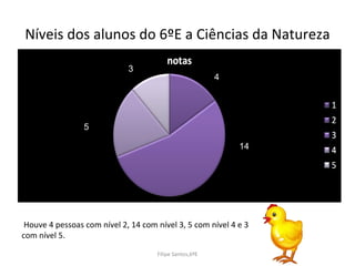 Níveis dos alunos do 6ºE a Ciências da Natureza Houve 4 pessoas com nível 2, 14 com nível 3, 5 com nível 4 e 3 com nível 5. 4 14 5 3 Filipe Santos,6ºE 