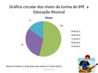 Gráfico circular dos níveis da turma do 6ºE  a Educação Musical Houve 14 níveis 3, 8 pessoas com nível 4 e 4 com nível 5. 14 8 4 Filipe Santos,6ºE 