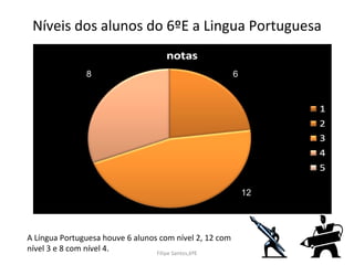 Níveis dos alunos do 6ºE a Lingua Portuguesa A Língua Portuguesa houve 6 alunos com nível 2, 12 com nível 3 e 8 com nível 4.  6 12 8 Filipe Santos,6ºE 