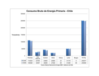 Petróleo
Gas
Natural
Carbón Hidro Eólica Leña Biogas TOTAL
2008 110420 24795 43695 20865 33 51170 0 250977
2009 106488 30067 39946 21650 68 51280 69 249569
0
50000
100000
150000
200000
250000
300000
Teracalorías
Fuente: Balance Nacional de Energía 2009 - Gobierno de Chile
Consumo Bruto de Energía Primaria - Chile
 