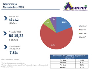 Fonte / Elaboração: Abinpet
* Pet Vet: Medicamentos Veterinários
* Pet Care: Equipamentos, Acessórios, Produtos de Higiene e Beleza Animal
*Pet Serv: Serviços
Faturamento
Mercado Pet - 2013
Total em 2012
R$ 14,2
bilhões
Projeção 2013
R$ 15,22
bilhões
Crescimento
2013 / 2012
7,3%
19,0%
65,7%
8,1%
7,2%
Pet Serv*
Pet Food
Pet Care*
Pet Vet*
Crescimento 2013/2012 (%) - Segmentos do
Mercado Pet
Pet Serv 26,3%
Pet Food 8,2%
Pet Care 5,2%
Pet Vet 9,7%
 