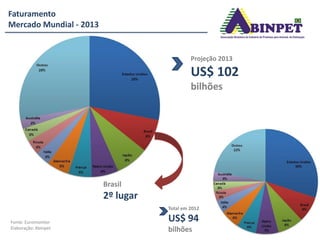 Faturamento
Mercado Mundial - 2013
Total em 2012
US$ 94
bilhões
Projeção 2013
US$ 102
bilhões
Brasil
2º lugar
Fonte: Euromonitor
Elaboração: Abinpet
 