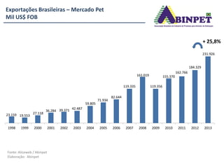 Exportações Brasileiras – Mercado Pet
Mil US$ FOB
23.159 19.553
27.118
36.284 39.371 42.487
59.805
71.934
82.644
119.335
161.019
119.356
155.370
162.766
184.329
231.926
-16%
39%
34% 9% 8%
41%
1998 1999 2000 2001 2002 2003 2004 2005 2006 2007 2008 2009 2010 2011 2012 2013
20%
15%
44%
35%
-26%
30% 5%
13%
+ 25,8%
Fonte: Aliceweb / Abinpet
Elaboração: Abinpet
 