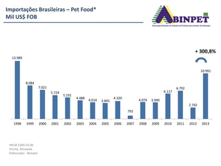 Importações Brasileiras – Pet Food*
Mil US$ FOB
•NCM 2309.10.00
•Fonte: Aliceweb
Elaboração: Abinpet
13.989
8.084
7.021
5.724
5.191
4.488
4.014 3.845
4.320
792
4.074 3.999
6.117
6.792
2.742
10.991
1998 1999 2000 2001 2002 2003 2004 2005 2006 2007 2008 2009 2010 2011 2012 2013
+ 300,8%
 