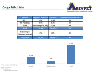 Fonte / Elaboração: Abinpet
* Alíquota média
** Cesta básica
*** 10% Calculado por fora
Carga Tributária
 