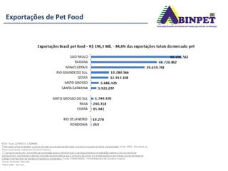 Exportações de Pet Food
 