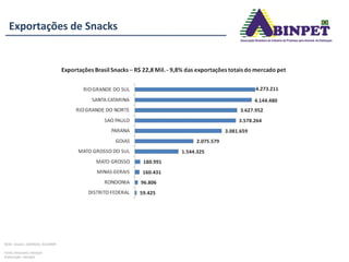 Exportações de Snacks
 