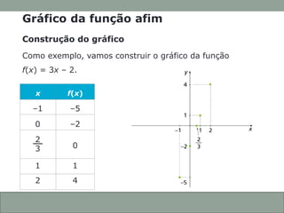 CONEXÕES COM
A MATEMÁTICA
ANOTAÇÕES EM AULA
Capítulo 3 – Função afim
Gráfico da função afim
Construção do gráfico
Como exemplo, vamos construir o gráfico da função
f(x) = 3x – 2.
3.6
x f(x)
–1 –5
0
2
3
2 4
0 –2
1 1
 
