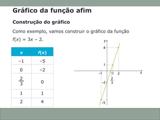 CONEXÕES COM
A MATEMÁTICA
ANOTAÇÕES EM AULA
Capítulo 3 – Função afim
3.6
Gráfico da função afim
Construção do gráfico
x f(x)
–1 –5
0
2
3
2 4
0 –2
1 1
Como exemplo, vamos construir o gráfico da função
f(x) = 3x – 2.
 