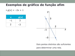 CONEXÕES COM
A MATEMÁTICA
ANOTAÇÕES EM AULA
Capítulo 3 – Função afim
 g(x) = –2x + 1
Dois pontos distintos são suficientes
para determinar uma reta.
Exemplos de gráfico de função afim
3.7
x g(x)
–1 3
2 –3
 