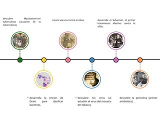 linea del tiempo de la historia de la microbiologia | PPTX