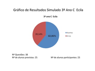 Gráfico de Resultados Simulado 3º Ano C  Ecila Nº Questões: 38 Nº de alunos previstos: 25  Nº de alunos participantes: 23 