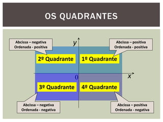 OS QUADRANTES

Abcissa – negativa
Ordenada - positiva
                          y                  Abcissa – positiva
                                            Ordenada - positiva


             2º Quadrante        1º Quadrante

                             0                     x
              3º Quadrante       4º Quadrante

     Abcissa – negativa                      Abcissa – positiva
    Ordenada - negativa                     Ordenada - negativa
 