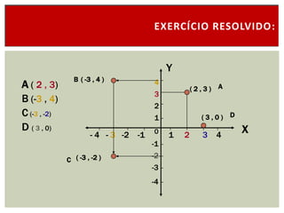 EXERCÍCIO RESOLVIDO:


                                           Y
                B ( -3 , 4 )          4
A ( 2 , 3)                                         (2,3)   A
                                      3
B (-3 , 4)
                                      2
C (-3 , -2)                           1              (3,0)     D
D ( 3 , 0)                            0                            X
                      - 4 - 3 -2 -1        1   2     3 4
                                      -1
                                      -2
              C ( -3 , -2 )
                                      -3
                                      -4
 