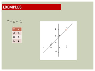 Y=x+ 1
                             C
  X    Y            2

  -1   0
                    1    B
  0    1
  1    2
                A   0

           2   -1        0   1

                    -1
 
