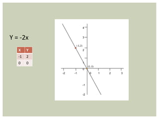 4



Y = -2x                    3


                  (-1,2)
   X    Y                  2

   -1   2
   0    0                  1
                                (0, 0)
                           0
            -2   -1               0      1   2   3



                           -1


                           -2
 