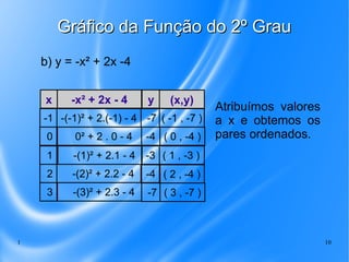 1 10
Gráfico da Função do 2º GrauGráfico da Função do 2º Grau
b) y = -x² + 2x -4
x y-x² + 2x - 4 (x,y)
-1 -(-1)² + 2.(-1) - 4 -7 ( -1 , -7 )
0 0² + 2 . 0 - 4 -4 ( 0 , -4 )
1 -(1)² + 2.1 - 4 -3 ( 1 , -3 )
2 -(2)² + 2.2 - 4 -4 ( 2 , -4 )
3 -(3)² + 2.3 - 4 -7 ( 3 , -7 )
Atribuímos valores
a x e obtemos os
pares ordenados.
 