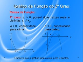 1 5
Gráfico da Função do 2º GrauGráfico da Função do 2º Grau
1º caso: ∆ > 0, possuí duas raízes reais e
distintas, x1
≠ x2
.
Raízes da Função:
a > 0 , concavidade
para cima.
xx1
x2
y
a < 0 , concavidade
para baixo.
x
x1 x2
y
c
c
Observe que o gráfico toca o eixo x em 2 pontos.
 