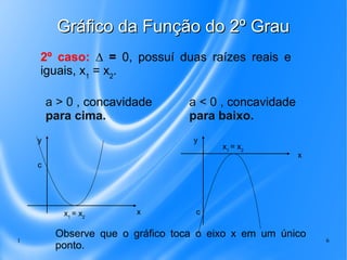1 6
Gráfico da Função do 2º GrauGráfico da Função do 2º Grau
2º caso: ∆ = 0, possuí duas raízes reais e
iguais, x1
= x2
.
a > 0 , concavidade
para cima.
xx1
= x2
y
a < 0 , concavidade
para baixo.
x
y
c
c
x1
= x2
Observe que o gráfico toca o eixo x em um único
ponto.
 