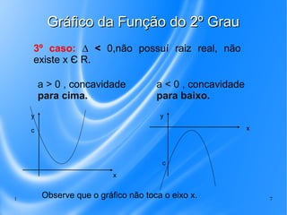 1 7
Gráfico da Função do 2º GrauGráfico da Função do 2º Grau
3º caso: ∆ < 0,não possuí raiz real, não
existe x Є R.
a > 0 , concavidade
para cima.
x
y
a < 0 , concavidade
para baixo.
x
y
c
c
Observe que o gráfico não toca o eixo x.
 