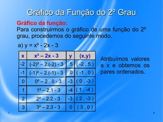1 8
Gráfico da Função do 2º GrauGráfico da Função do 2º Grau
Gráfico da função:
Para construirmos o gráfico de uma função do 2º
grau, procedemos do seguinte modo.
a) y = x² - 2x - 3
x y
-2 (-2)² – 2.(-2) - 3 5
x² – 2x - 3 (x,y)
( -2 , 5 )
-1 (-1)² – 2.(-1) - 3 0 ( -1 , 0 )
0 0² – 2 . 0 - 3 -3 ( 0 , -3 )
1 1² – 2.1 - 3 -4 ( 1 , -4 )
2 2² – 2.2 - 3 -3 ( 2 , -3 )
3 3² – 2.3 - 3 0 ( 3 , 0 )
Atribuímos valores
a x e obtemos os
pares ordenados.
 