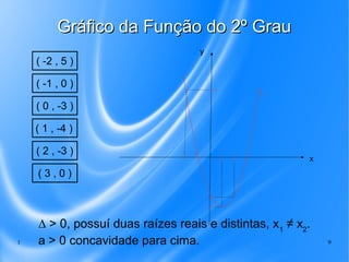 1 9
Gráfico da Função do 2º GrauGráfico da Função do 2º Grau
x
y
( -2 , 5 )
( -1 , 0 )
( 0 , -3 )
( 1 , -4 )
( 2 , -3 )
( 3 , 0 )
∆ > 0, possuí duas raízes reais e distintas, x1
≠ x2
.
a > 0 concavidade para cima.
 