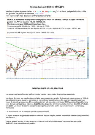 Gráfico diario del IBEX 35 02/08/2013
Medias simples representadas: 2, 5, 13, 34, 89, 233 y 610 según los datos y el período disponible.
En gráficos de períodos menores, 1597-4181.
(ver explicación más detallada al final del documento)
EXPLICACIONES DE LOS GRÁFICOS:
Las tendencias las definen los gráficos con las medias y son niveles de soporte y resistencia.
Las lineas de rayas son canales de error típico que representan canales de tendencia y que recogen el 95% de
las cotizaciones y se ajustan a las rectas de regresión de las cotizaciones. En su entorno pueden aparecer
zonas de soporte y resistencia. El mercado debería ir a la zona de mínimos del 2009 y desde ahí posiblemente
vaya de nuevo a la zona de máximos de 2010 antes de perder definitivamente los mínimos del 2009. (Probable
año 2013) Las lineas de colores son zonas de soporte generadas en los espacio temporales semanales y
mensuales.
Las indicaciones son al cierre del período correspondiente.
El objeto de estas imágenes es observar como las medias simples pueden orientarnos sobre el comportamiento
del mercado.
Todo el análisis técnico se basa en poder o intentar intuir el futuro inmediato mediante TECNICAS DE
ANÁLISIS de lo sucedido en el pasado.
IBEX 35. Si mantiene el 8.350 puede subir en gráficos diarios con objetivo 8.500 y si lo supera y mantiene
puede ir al 8.700 y si lo supera ir 9.200-9.600-10.300.
Mientras mantenga el 8.100 es alcista de largo plazo.
Si no mantiene el 8.100 objetivo 7.800 y si lo pierde 7.500..
Si pierd el 8.100 y mantiene el 7.500 objetivo 8.000 si lo supera objetivo 8.500 si lo supera 8.700-9.500.
(Si pierde el 7.500 objetivo 7.100 y si lo pierde 6.900-6.750-6.500).
 