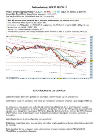 Gráfico diario del IBEX 35 06/07/2012

Medias simples representadas: 1, 3, 8, 21, 55, 144, 377 y 987 según los datos y el período
disponible. En gráficos de períodos menores, 1597-4181.
(ver explicación más detallada al final del documento)
  IBEX 35. Mientras no recupere el 8.000 es bajista en gráficos diarios con objetivo 6.000-5.500.
  Si no mantiene el 7.000 objetivo 6.700-6.600-5.800.
  Si mantiene el 6.700 puede ir al 7.200-7.800. Si luego pierde el 6.800 debería recaer al 6.200-6.000 y moverse
  lateralmente entre 6.000 y 7.200-7.800.
  Si supera el 8.000 sería alcista con objetivo 9.000.
  Posible construcción de suelo temporal alrededor de los mínimos ( 6.000). Si lo pierde objetivo 5.500-5.300.




                                    EXPLICACIONES DE LOS GRÁFICOS:


Las tendencias las definen los gráficos con las medias y son niveles de soporte y resistencia.

Las lineas de rayas son canales de error típico que representan canales de tendencia y que recogen el 95% de


las cotizaciones y se ajustan a las rectas de regresión de las cotizaciones. En su entorno pueden aparecer
zonas de soporte y resistencia. El mercado debería ir a la zona de mínimos del 2009 y desde ahí posiblemente
vaya de nuevo a la zona de máximos de 2010 antes de perder definitivamente los mínimos del 2009. (Probable
año 2013) Las lineas de colores son zonas de soporte generadas en los espacio temporales semanales y
mensuales.

Las indicaciones son al cierre del período correspondiente.

El objeto de estas imágenes es observar como las medias simples pueden orientarnos sobre el comportamiento
del mercado.

Todo el análisis técnico se basa en poder o intentar intuir el futuro inmediato mediante TECNICAS DE
ANÁLISIS de lo sucedido en el pasado.
 