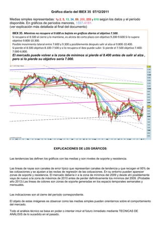 Gráfico diario del IBEX 35 07/12/2011

Medias simples representadas: 1y 2, 5, 13, 34, 89, 200, 233 y 610 según los datos y el período
disponible. En gráficos de períodos menores, 1597-4181.
(ver explicación más detallada al final del documento)
  IBEX 35. Mientras no recupere el 9.600 es bajista en gráficos diarios el objetivo 7.500.
  Si recupera el 8.500 al cierre y lo mantiene, es alcista de corto plazo con objetivo 9.200-9.600.Si lo supera
  objetivo 9.800-10.300.
  Posible movimiento lateral entre 7.600 y 9.300 y posiblemente después salir al alza al 9.800-10.400.
  Si pierde el 8.500 objetivo 8.100-7.500 y si lo recupera el ibex puede subir. Si pierde el 7.500 objetivo 7.400-
  7.000-6.800.
  El mercado puede volver a la zona de mínimos si pierde el 8.400 antes de salir al alza ,
  pero si lo pierde su objetivo sería 7.000.




                                     EXPLICACIONES DE LOS GRÁFICOS:


Las tendencias las definen los gráficos con las medias y son niveles de soporte y resistencia.


Las lineas de rayas son canales de error típico que representan canales de tendencia y que recogen el 95% de
las cotizaciones y se ajustan a las rectas de regresión de las cotizaciones. En su entorno pueden aparecer
zonas de soporte y resistencia. El mercado debería ir a la zona de mínimos del 2009 y desde ahí posiblemente
vaya de nuevo a la zona de máximos de 2010 antes de perder definitivamente los mínimos del 2009. (Probable
año 2013) Las lineas de colores son zonas de soporte generadas en los espacio temporales semanales y
mensuales.


Las indicaciones son al cierre del período correspondiente.

El objeto de estas imágenes es observar como las medias simples pueden orientarnos sobre el comportamiento
del mercado.

Todo el análisis técnico se basa en poder o intentar intuir el futuro inmediato mediante TECNICAS DE
ANÁLISIS de lo sucedido en el pasado.
 