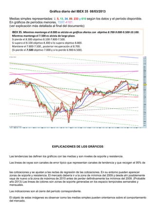 Gráfico diario del IBEX 35 08/03/2013

Medias simples representadas: 2, 5, 13, 34, 89, 233 y 610 según los datos y el período disponible.
En gráficos de períodos menores, 1597-4181.
(ver explicación más detallada al final del documento)
  IBEX 35. Mientras mantenga el 8.000 es alcista en gráficos diarios con objetivo 8.700-9.000-9.500-10.100.
  Mientras mantenga el 7.500 es alcista de largo plazo.
  Si pierde el 8.300 objetivo 8.100-7.800-7.500.
  Si supera el 8.100 objetivo 8.300 si lo supera objetivo 8.800.
  Mantiene el 7.800-7.500 , posterior recuperación al 8.700.
  (Si pierde el 7.500 objetivo 7.000 y si lo pierde 6.900-6.500).




                                   EXPLICACIONES DE LOS GRÁFICOS:


Las tendencias las definen los gráficos con las medias y son niveles de soporte y resistencia.

Las lineas de rayas son canales de error típico que representan canales de tendencia y que recogen el 95% de


las cotizaciones y se ajustan a las rectas de regresión de las cotizaciones. En su entorno pueden aparecer
zonas de soporte y resistencia. El mercado debería ir a la zona de mínimos del 2009 y desde ahí posiblemente
vaya de nuevo a la zona de máximos de 2010 antes de perder definitivamente los mínimos del 2009. (Probable
año 2013) Las lineas de colores son zonas de soporte generadas en los espacio temporales semanales y
mensuales.

Las indicaciones son al cierre del período correspondiente.

El objeto de estas imágenes es observar como las medias simples pueden orientarnos sobre el comportamiento
del mercado.
 