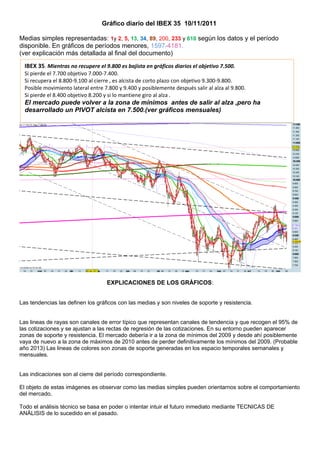 Gráfico diario del IBEX 35 10/11/2011

Medias simples representadas: 1y 2, 5, 13, 34, 89, 200, 233 y 610 según los datos y el período
disponible. En gráficos de períodos menores, 1597-4181.
(ver explicación más detallada al final del documento)
  IBEX 35. Mientras no recupere el 9.800 es bajista en gráficos diarios el objetivo 7.500.
  Si pierde el 7.700 objetivo 7.000-7.400.
  Si recupera el 8.800-9.100 al cierre , es alcista de corto plazo con objetivo 9.300-9.800.
  Posible movimiento lateral entre 7.800 y 9.400 y posiblemente después salir al alza al 9.800.
  Si pierde el 8.400 objetivo 8.200 y si lo mantiene giro al alza .
  El mercado puede volver a la zona de mínimos antes de salir al alza ,pero ha
  desarrollado un PIVOT alcista en 7.500.(ver gráficos mensuales)




                                    EXPLICACIONES DE LOS GRÁFICOS:


Las tendencias las definen los gráficos con las medias y son niveles de soporte y resistencia.


Las lineas de rayas son canales de error típico que representan canales de tendencia y que recogen el 95% de
las cotizaciones y se ajustan a las rectas de regresión de las cotizaciones. En su entorno pueden aparecer
zonas de soporte y resistencia. El mercado debería ir a la zona de mínimos del 2009 y desde ahí posiblemente
vaya de nuevo a la zona de máximos de 2010 antes de perder definitivamente los mínimos del 2009. (Probable
año 2013) Las lineas de colores son zonas de soporte generadas en los espacio temporales semanales y
mensuales.


Las indicaciones son al cierre del período correspondiente.

El objeto de estas imágenes es observar como las medias simples pueden orientarnos sobre el comportamiento
del mercado.

Todo el análisis técnico se basa en poder o intentar intuir el futuro inmediato mediante TECNICAS DE
ANÁLISIS de lo sucedido en el pasado.
 