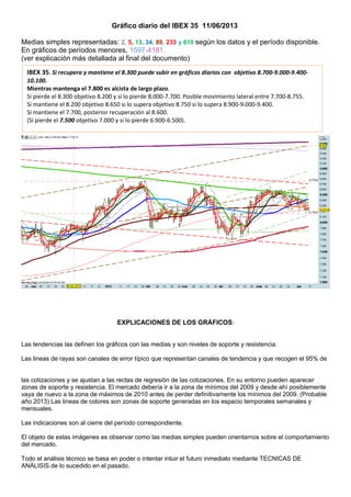 Gráfico diario del IBEX 35 11/06/2013
Medias simples representadas: 2, 5, 13, 34, 89, 233 y 610 según los datos y el período disponible.
En gráficos de períodos menores, 1597-4181.
(ver explicación más detallada al final del documento)
EXPLICACIONES DE LOS GRÁFICOS:
Las tendencias las definen los gráficos con las medias y son niveles de soporte y resistencia.
Las lineas de rayas son canales de error típico que representan canales de tendencia y que recogen el 95% de
las cotizaciones y se ajustan a las rectas de regresión de las cotizaciones. En su entorno pueden aparecer
zonas de soporte y resistencia. El mercado debería ir a la zona de mínimos del 2009 y desde ahí posiblemente
vaya de nuevo a la zona de máximos de 2010 antes de perder definitivamente los mínimos del 2009. (Probable
año 2013) Las lineas de colores son zonas de soporte generadas en los espacio temporales semanales y
mensuales.
Las indicaciones son al cierre del período correspondiente.
El objeto de estas imágenes es observar como las medias simples pueden orientarnos sobre el comportamiento
del mercado.
Todo el análisis técnico se basa en poder o intentar intuir el futuro inmediato mediante TECNICAS DE
ANÁLISIS de lo sucedido en el pasado.
IBEX 35. Si recupera y mantiene el 8.300 puede subir en gráficos diarios con objetivo 8.700-9.000-9.400-
10.100.
Mientras mantenga el 7.800 es alcista de largo plazo.
Si pierde el 8.300 objetivo 8.200 y si lo pierde 8.000-7.700. Posible movimiento lateral entre 7.700-8.755.
Si mantiene el 8.200 objetivo 8.650 si lo supera objetivo 8.750 si lo supera 8.900-9.000-9.400.
Si mantiene el 7.700, posterior recuperación al 8.600.
(Si pierde el 7.500 objetivo 7.000 y si lo pierde 6.900-6.500).
 