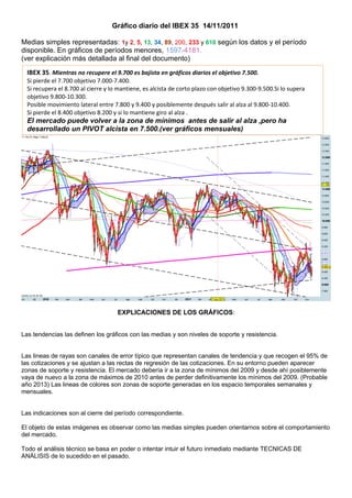 Gráfico diario del IBEX 35 14/11/2011

Medias simples representadas: 1y 2, 5, 13, 34, 89, 200, 233 y 610 según los datos y el período
disponible. En gráficos de períodos menores, 1597-4181.
(ver explicación más detallada al final del documento)
  IBEX 35. Mientras no recupere el 9.700 es bajista en gráficos diarios el objetivo 7.500.
  Si pierde el 7.700 objetivo 7.000-7.400.
  Si recupera el 8.700 al cierre y lo mantiene, es alcista de corto plazo con objetivo 9.300-9.500.Si lo supera
  objetivo 9.800-10.300.
  Posible movimiento lateral entre 7.800 y 9.400 y posiblemente después salir al alza al 9.800-10.400.
  Si pierde el 8.400 objetivo 8.200 y si lo mantiene giro al alza .
  El mercado puede volver a la zona de mínimos antes de salir al alza ,pero ha
  desarrollado un PIVOT alcista en 7.500.(ver gráficos mensuales)




                                     EXPLICACIONES DE LOS GRÁFICOS:


Las tendencias las definen los gráficos con las medias y son niveles de soporte y resistencia.


Las lineas de rayas son canales de error típico que representan canales de tendencia y que recogen el 95% de
las cotizaciones y se ajustan a las rectas de regresión de las cotizaciones. En su entorno pueden aparecer
zonas de soporte y resistencia. El mercado debería ir a la zona de mínimos del 2009 y desde ahí posiblemente
vaya de nuevo a la zona de máximos de 2010 antes de perder definitivamente los mínimos del 2009. (Probable
año 2013) Las lineas de colores son zonas de soporte generadas en los espacio temporales semanales y
mensuales.


Las indicaciones son al cierre del período correspondiente.

El objeto de estas imágenes es observar como las medias simples pueden orientarnos sobre el comportamiento
del mercado.

Todo el análisis técnico se basa en poder o intentar intuir el futuro inmediato mediante TECNICAS DE
ANÁLISIS de lo sucedido en el pasado.
 