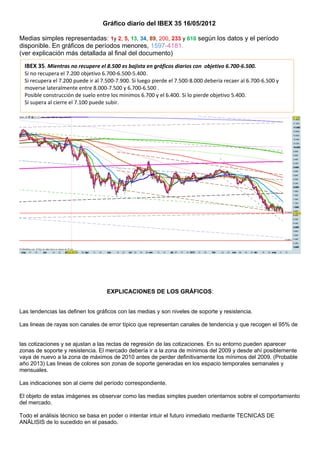 Gráfico diario del IBEX 35 16/05/2012

Medias simples representadas: 1y 2, 5, 13, 34, 89, 200, 233 y 610 según los datos y el período
disponible. En gráficos de períodos menores, 1597-4181.
(ver explicación más detallada al final del documento)
  IBEX 35. Mientras no recupere el 8.500 es bajista en gráficos diarios con objetivo 6.700-6.500.
  Si no recupera el 7.200 objetivo 6.700-6.500-5.400.
  Si recupera el 7.200 puede ir al 7.500-7.900. Si luego pierde el 7.500-8.000 debería recaer al 6.700-6.500 y
  moverse lateralmente entre 8.000-7.500 y 6.700-6.500 .
  Posible construcción de suelo entre los mínimos 6.700 y el 6.400. Si lo pierde objetivo 5.400.
  Si supera al cierre el 7.100 puede subir.




                                    EXPLICACIONES DE LOS GRÁFICOS:


Las tendencias las definen los gráficos con las medias y son niveles de soporte y resistencia.

Las lineas de rayas son canales de error típico que representan canales de tendencia y que recogen el 95% de


las cotizaciones y se ajustan a las rectas de regresión de las cotizaciones. En su entorno pueden aparecer
zonas de soporte y resistencia. El mercado debería ir a la zona de mínimos del 2009 y desde ahí posiblemente
vaya de nuevo a la zona de máximos de 2010 antes de perder definitivamente los mínimos del 2009. (Probable
año 2013) Las lineas de colores son zonas de soporte generadas en los espacio temporales semanales y
mensuales.

Las indicaciones son al cierre del período correspondiente.

El objeto de estas imágenes es observar como las medias simples pueden orientarnos sobre el comportamiento
del mercado.

Todo el análisis técnico se basa en poder o intentar intuir el futuro inmediato mediante TECNICAS DE
ANÁLISIS de lo sucedido en el pasado.
 